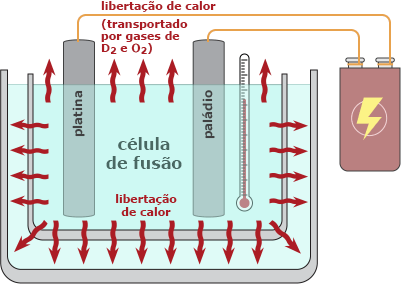 Para realmente saber quanto calor está sendo produzido pela célula de fusão, é necessário estimar a quantidade de calor que está escapando dela.