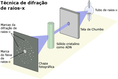 A técnica de difração de raios X