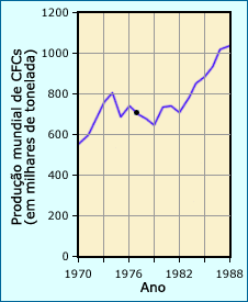 Produção mundial de três tipos principais de CFC entre 1970 e 1988