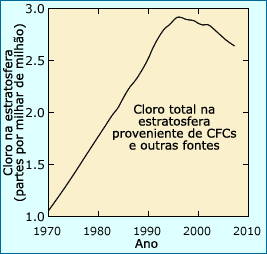 Cloro estratosférico total proveniente de CFCs e outras fontes.