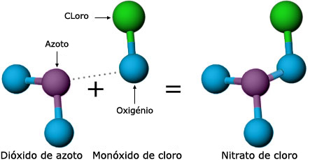 A formação de nitrato de cloro.