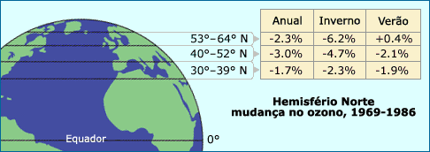 NMudança na quantidade de ozono no Hemisfério Norte, 1969-1986