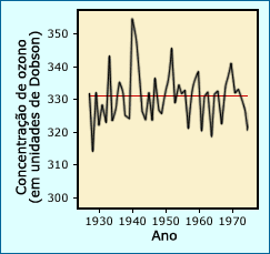 Ozone concentration fluctuations between 1926 and 1975