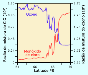 Um gráfico de monóxido de cloro e as concentrações de ozono a partir de dados recolhidos pela aeronave. 