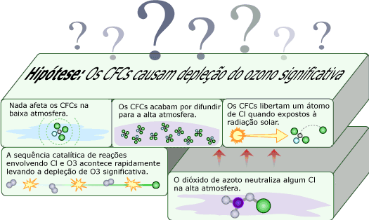 A hipótese de Molina e Rowland sobre os CFCs, e as suas muitas sub-hipóteses.