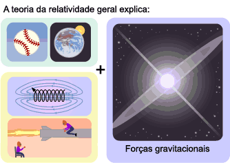A relatividade geral explica tudo o que a relatividade especial explica, e ainda as forças gravitacionais.