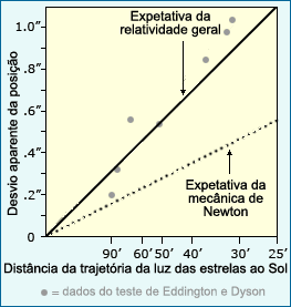 Gráfico dos resultados de Eddington e Dyson