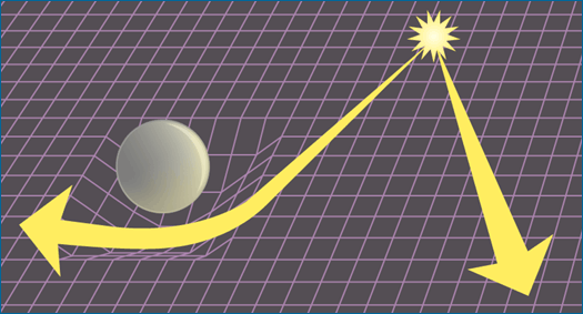 A relatividade geral leva-nos a esperar que a massa curve o espaço-tempo — e que isso, por sua vez, afete o caminho da luz.
