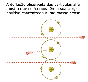 A deflexão das partículas alfa mostra que a carga positiva dos átomos está concentrada numa massa densa.