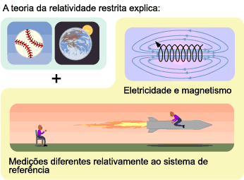 A relatividade restrita explica o movimento de objetos, bem como diferentes medidas em relação ao sistema referencial, a eletricidade e o magnetismo.