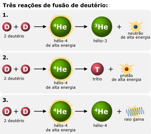 Três reações de fusão do deutério