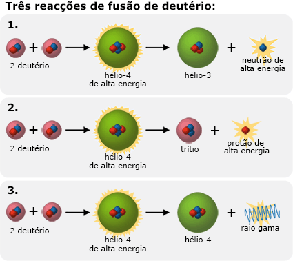 Três reações de fusão de deutério