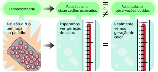 Se a fusão a frio está a acontecer no paládio esperamos ver libertação de calor. Na verdade, vemos mesmo libertação de calor.