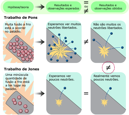 Hipótese/teoria, resultados/observações previstos/reais.