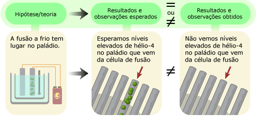 Para ocorrer fusão a frio no paládio, era esperado uma elevada quantidade de hélio-4 no paládio retirado da célula de fusão, mas esse valor elevado de hélio-4 não foi observado.