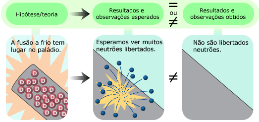 A observação não apoia a hipótese.