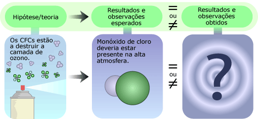 O monóxido de cloro deveria estar presente na camada superior da atmosfera