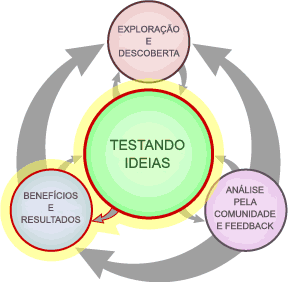 Novo conhecimento científico pode levar a novas aplicações.