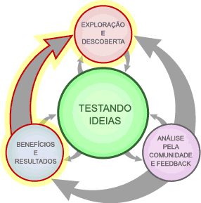 Novos avanços tecnológicos podem levar a novas descobertas científicas.