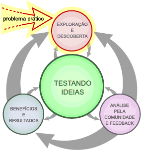 Potenciais aplicações podem motivar novas pesquisas científicas.