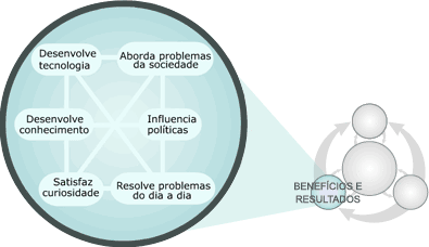 Benefícios e Resultados