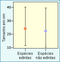 O tamanho não estava relacionado com o facto de uma espécie ter ou não sobrevivido a um evento de extinção. Para cada grupo de espécies, o tamanho médio, o tamanho máximo, e o tamanho mínimo são mostrados.