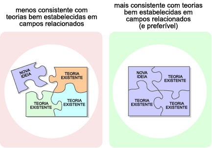 os cientistas são mais propensos a confiar em ideias que são mais consistentes com as teorias bem estabelecidas em campos próximos