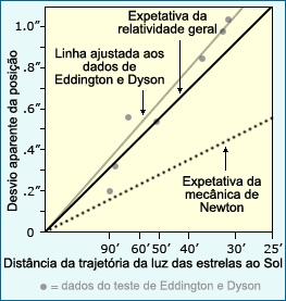 Eddington e Dyson concluiram que o deslocamento radial aparente de estrelas individuais apoiava a teoria de Einstein.