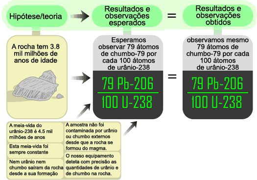 A hipótese, a expetativa e os resultados reais