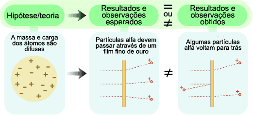 As observações de Rutherford não corresponderam às expetativas geradas pelas suas hipóteses iniciais.