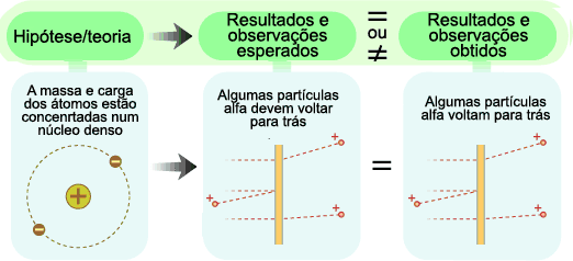 As observações de Rutherford ajudaram-no a criar um novo argumento científico.