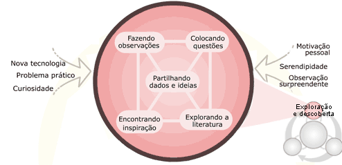 Exploração e Descoberta