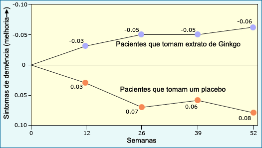 O estudo de Le Bars indicou que os pacientes que tomaram o extrato de Ginkgo apresentaram melhoras.