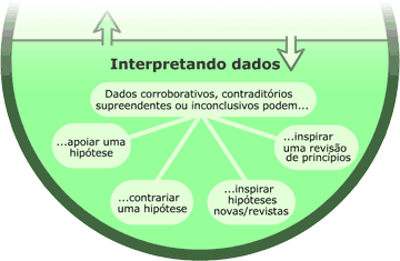 Interpretando dados