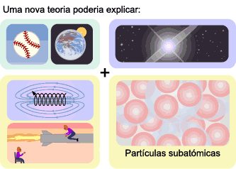 Uma nova teoria poderia acrescentar uma explicação para partículas subatómicas.