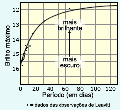 Leavitt descobriu que as estrelas mais brilhantes tinham os períodos mais longos