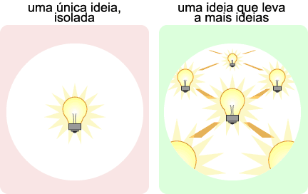 os cientistas são mais propensos a confiar em ideias que geram mais ideias novas