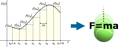 Os avanços de Newton no cálculo podem ter levado às suas leis do movimento