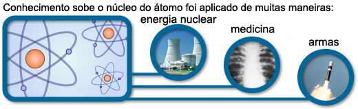 O conhecimento sobre o núcleo atómico tem sido aplicado de muitas maneiras diferentes.