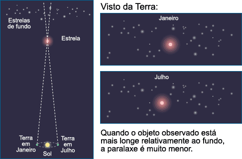 A paralaxe é muito menor quando o objeto observado está mais longe.