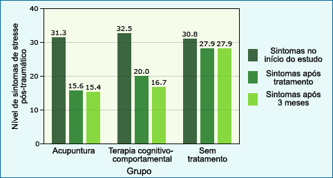 Resultados de um estudo clínico que usou acupunctura para tratar PSPT