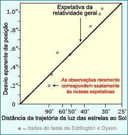 Gráfico dos resultados de Eddington e Dyson