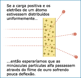 se a carga positiva e a massa estão distribuídos uniformemente por todo o átomo, então nós esperaríamos ver as partículas alfa atravessar a folha de ouro sem muita dispersão.