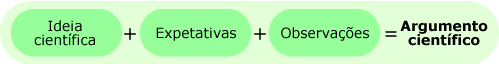 Ideia Científica + Expetativas + Observações = Argumento Científico