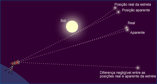 Se a teoria da relatividade de Einstein estiver correta, então a luz das estrelas que passou mais próximo do Sol mostra o maior grau de desvio.