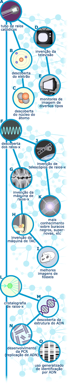 o tubo de raios catódicos levou a mais descobertas e mais tecnologia