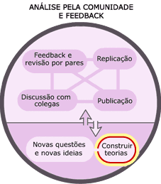 Construindo uma teoria